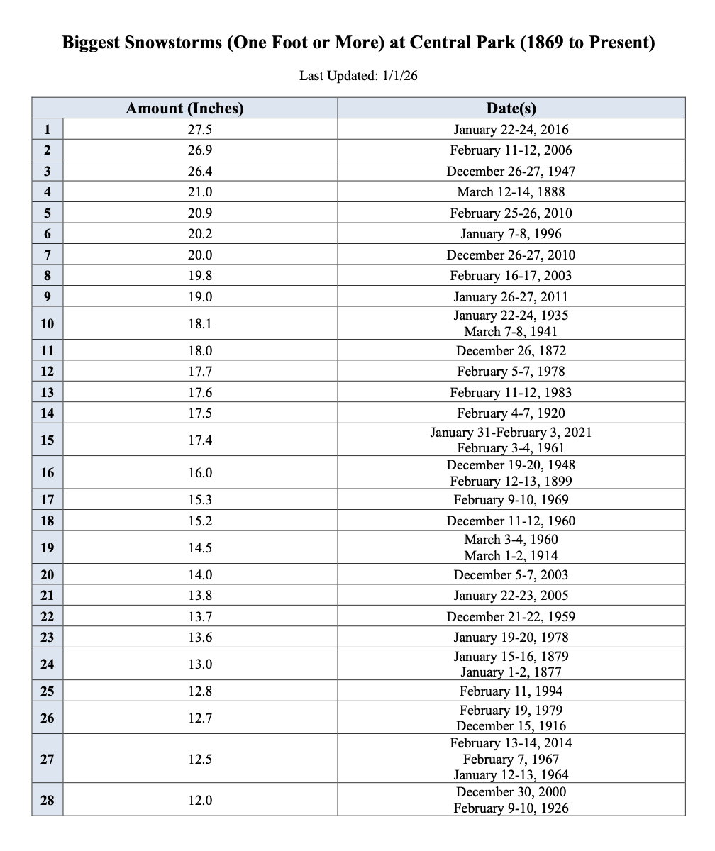 Chart comparing biggest snowstorms